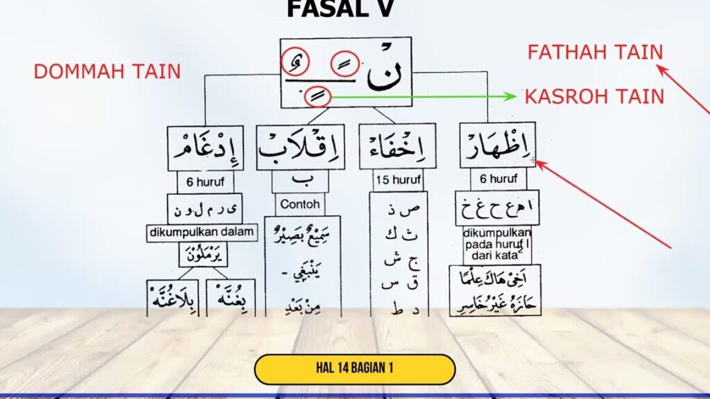 20 Contoh Tanwin dan Cara Penggunaannya dalam Bahasa Arab