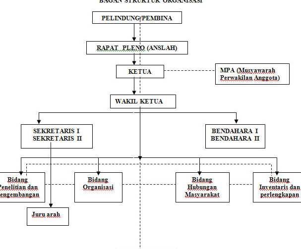 Contoh ADART Organisasi untuk Berbagai Tipe Organisasi