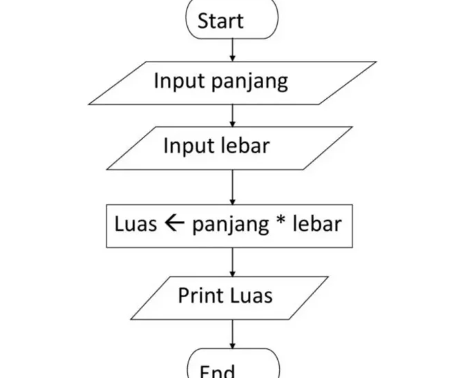 Contoh Algoritma Populer dan Cara Implementasinya