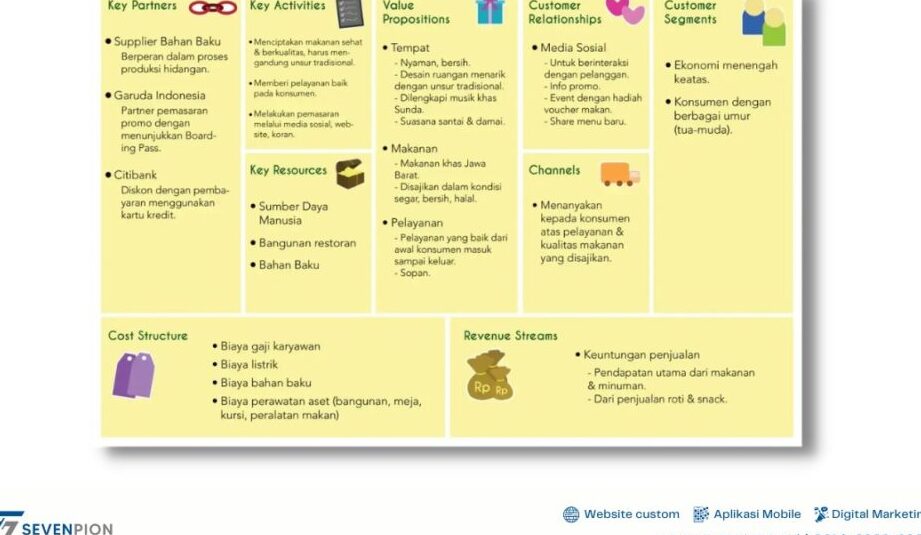 Contoh Bisnis Model Canvas Makanan untuk Usaha Anda