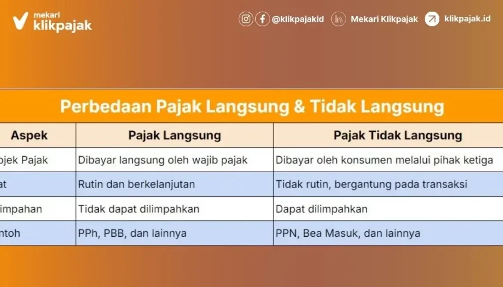 Contoh Pajak Langsung yang Umum di Indonesia dan Penjelasannya