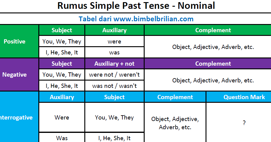 Contoh Soal Simple Past Tense dan Jawaban Lengkap
